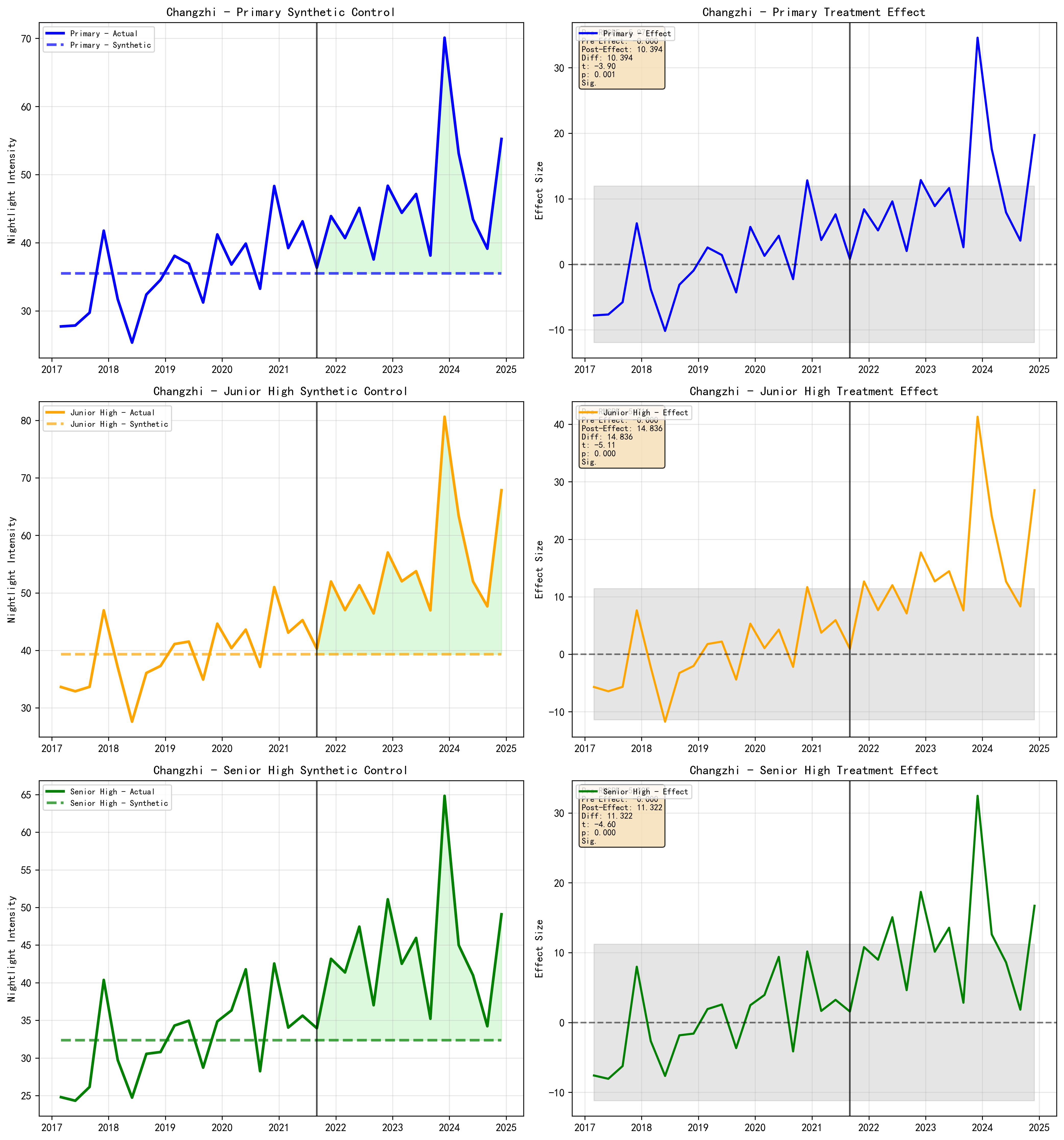 Changzhi community level-stratified results showing primary, junior high, and senior high separately.