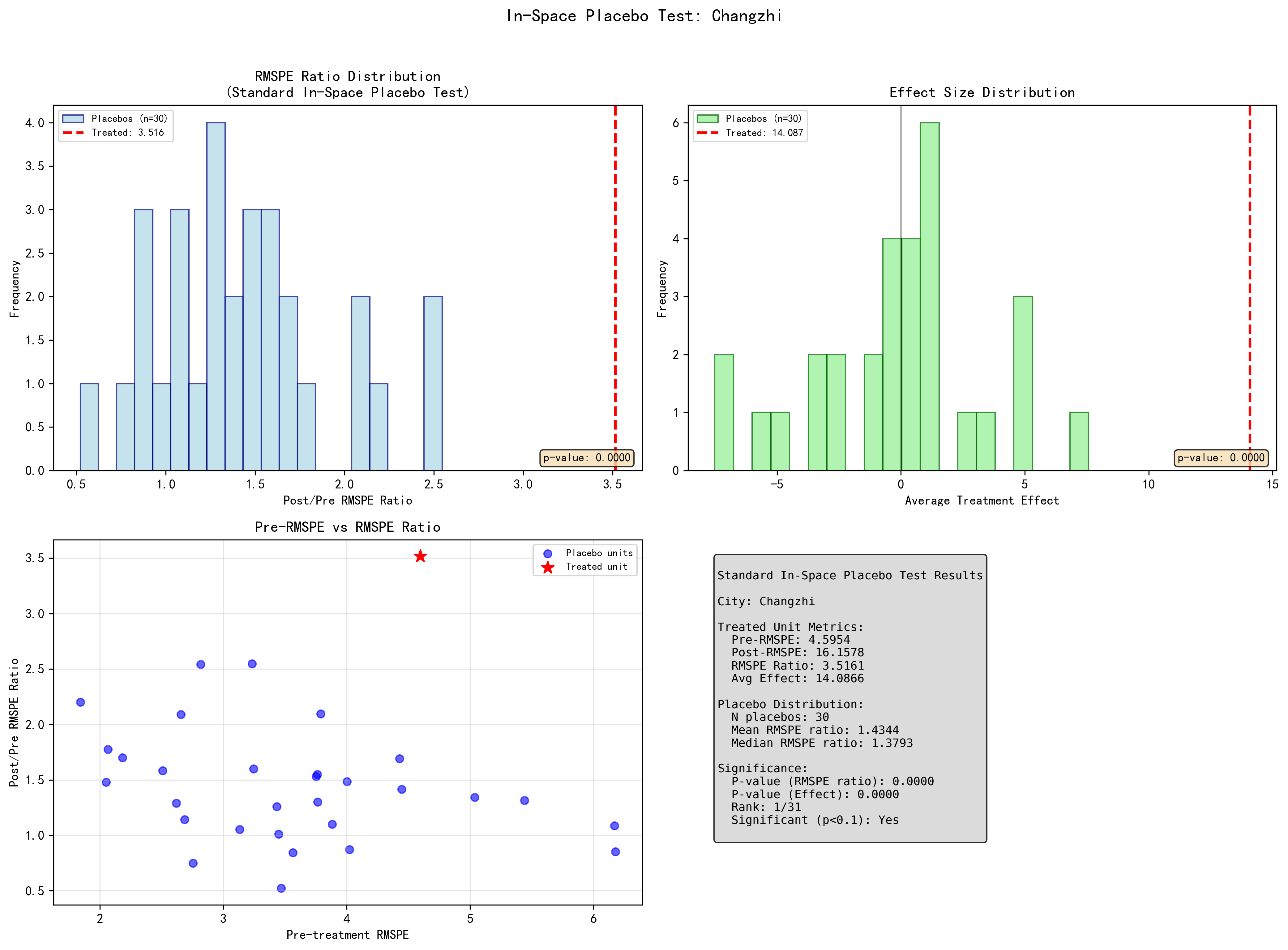 Changzhi in-space placebo test showing treated city effect compared to placebo distribution.