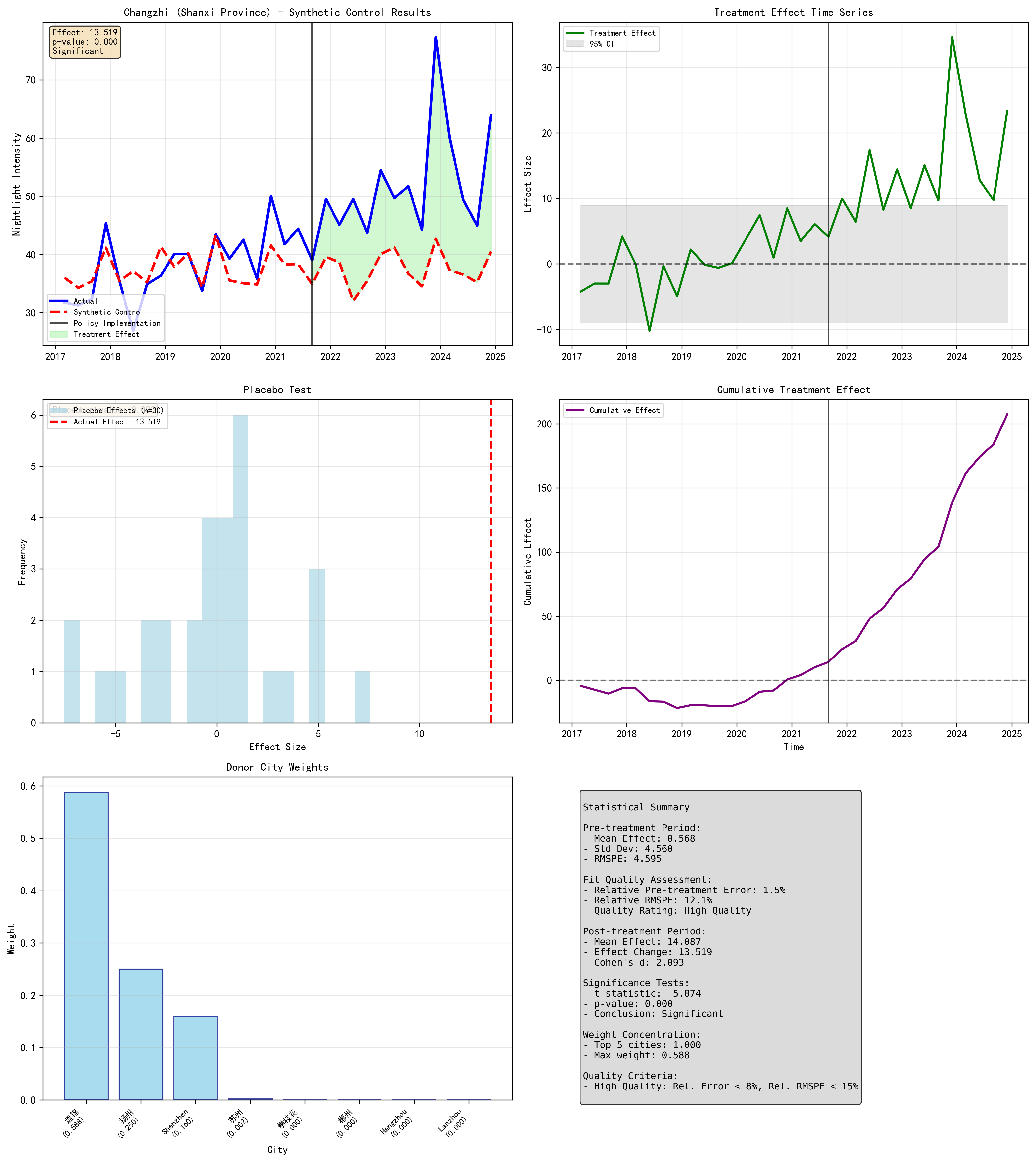 Changzhi community overall synthetic control results, showing actual vs synthetic trajectory and treatment effect.