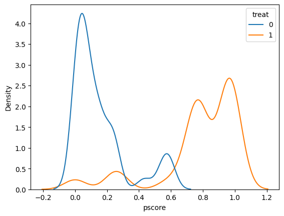 Propensity score distributions for treatment and control groups showing minimal overlap.