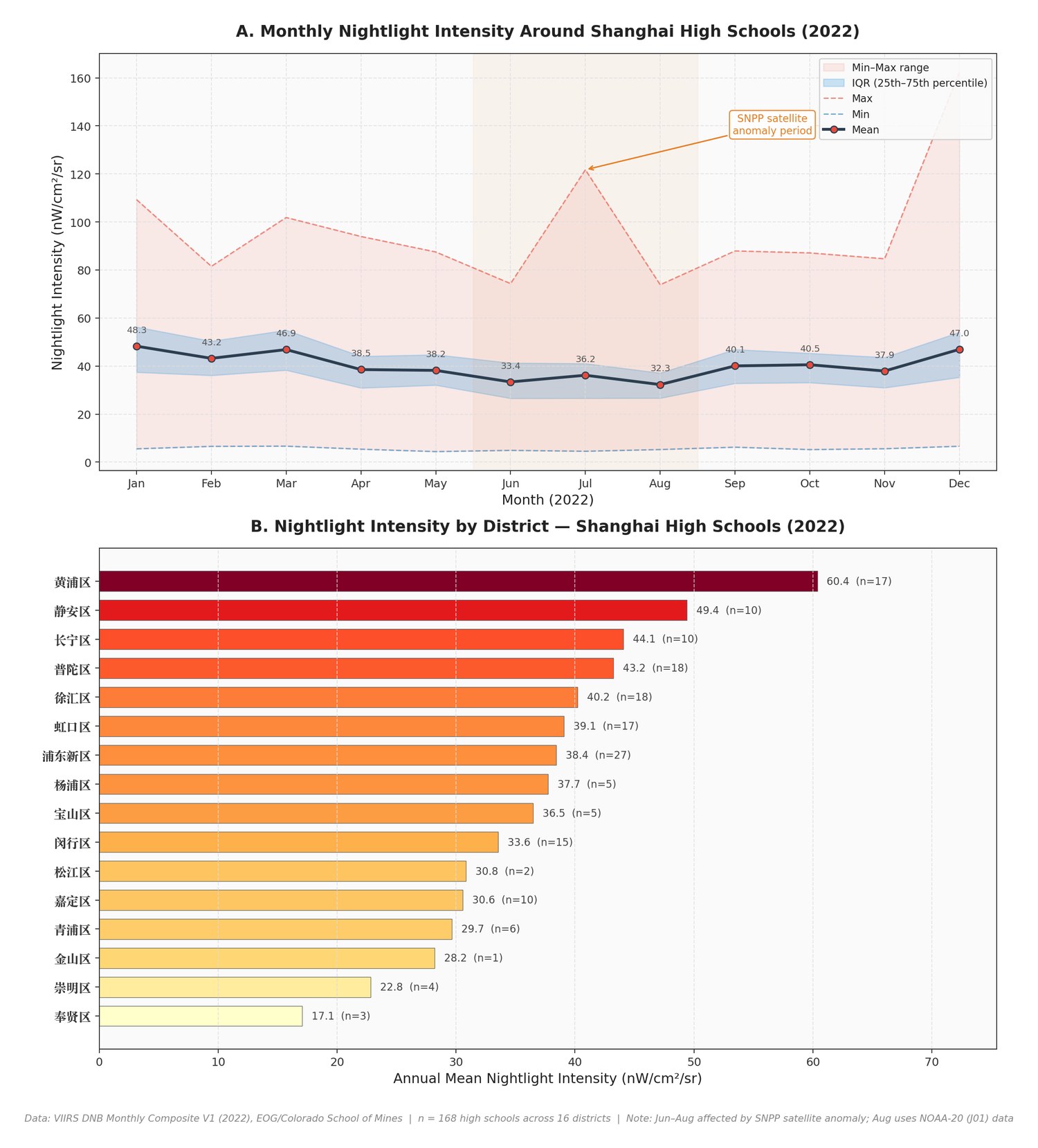 Monthly statistics and district comparison.