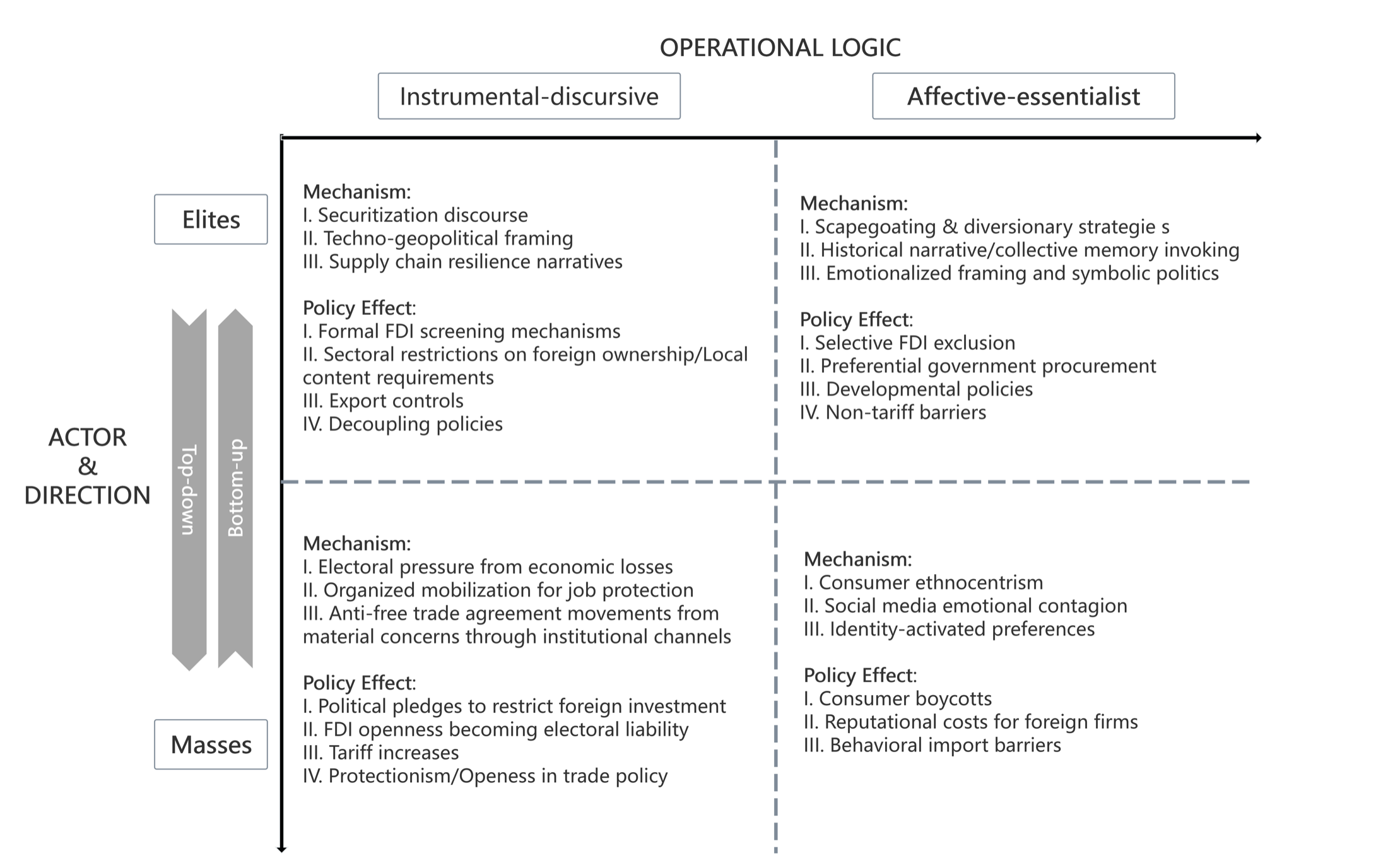Analytical framework: a two-by-two map of economic nationalism by who mobilizes it (elite versus mass) and how it is justified (instrumental versus affective).