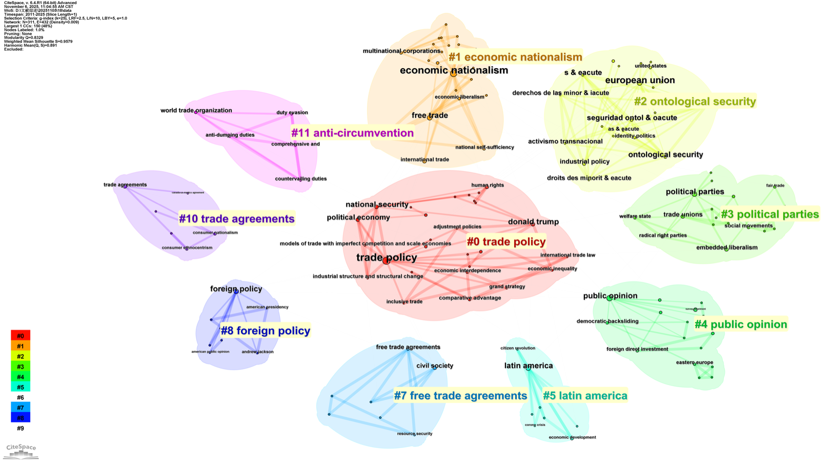 Keyword cluster map of the 2011 to 2025 literature.