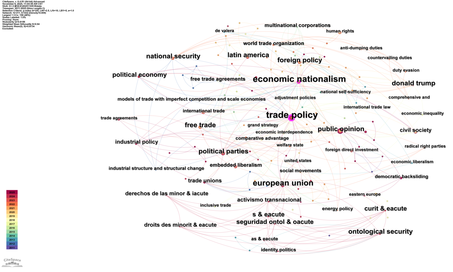 Keyword co-occurrence network of the 2011 to 2025 literature on economic nationalism.