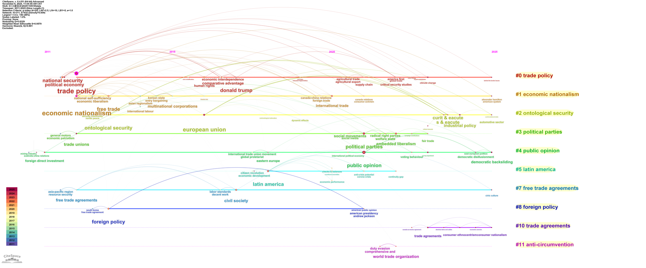 Keyword timeline view of the 2011 to 2025 literature.