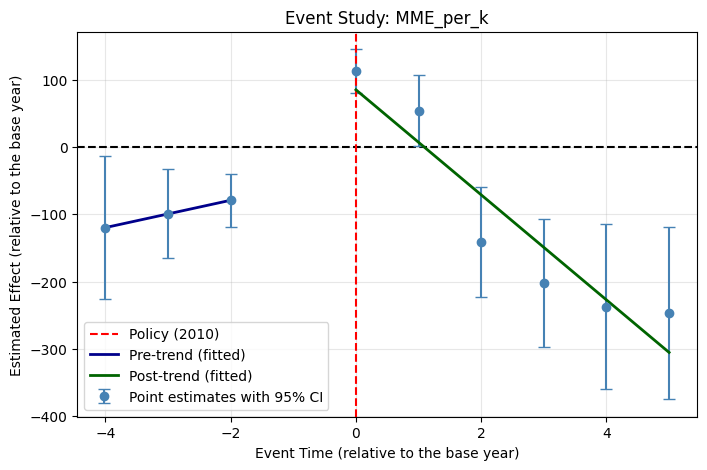Event study coefficient plot for MME per 1,000 population, showing pre-treatment and post-treatment coefficients with 95% confidence intervals and linear trend lines.