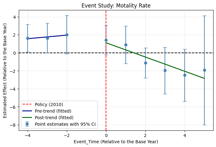 Event study coefficient plot for mortality rate per 100,000 population, showing pre-treatment and post-treatment coefficients with 95% confidence intervals and linear trend lines.