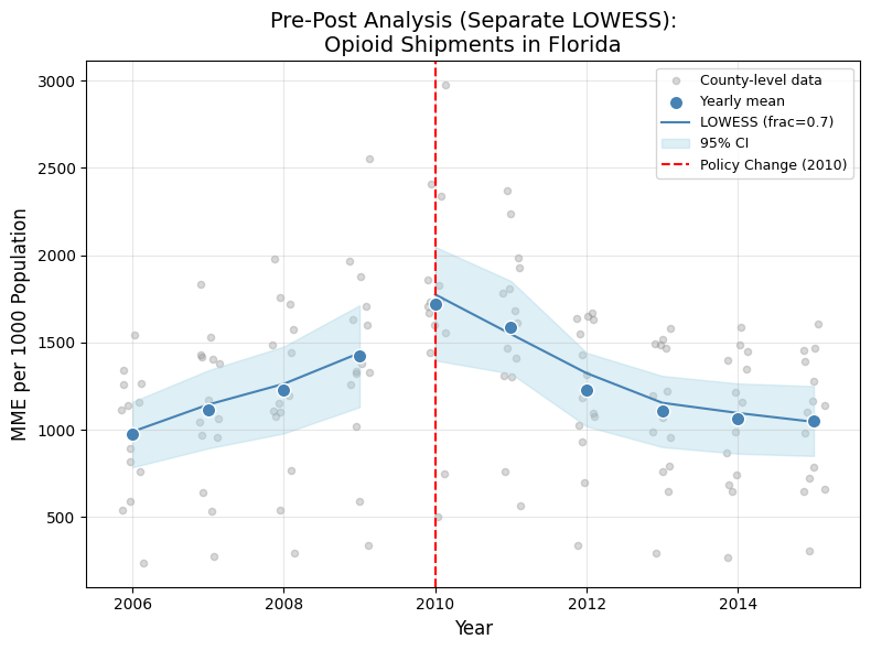 Florida opioid shipments (MME per 1,000) from 2006 to 2015 with separate pre-policy and post-policy LOWESS curves and 95% confidence intervals.