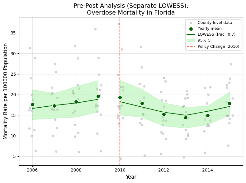 Florida overdose mortality rate per 100,000 from 2006 to 2015 with separate pre-policy and post-policy LOWESS curves and 95% confidence intervals.