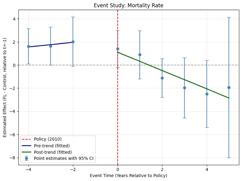 Data visualization from the Florida opioid policy analysis