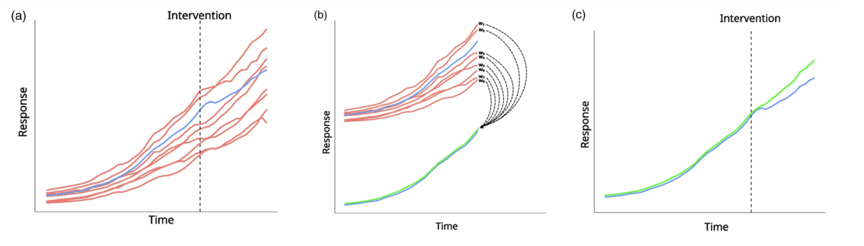 Three-panel diagram explaining SCM: (a) one treated series compared to many controls, (b) controls reweighted into a single synthetic control matching pre-treatment, (c) synthetic control projected forward to estimate counterfactual.