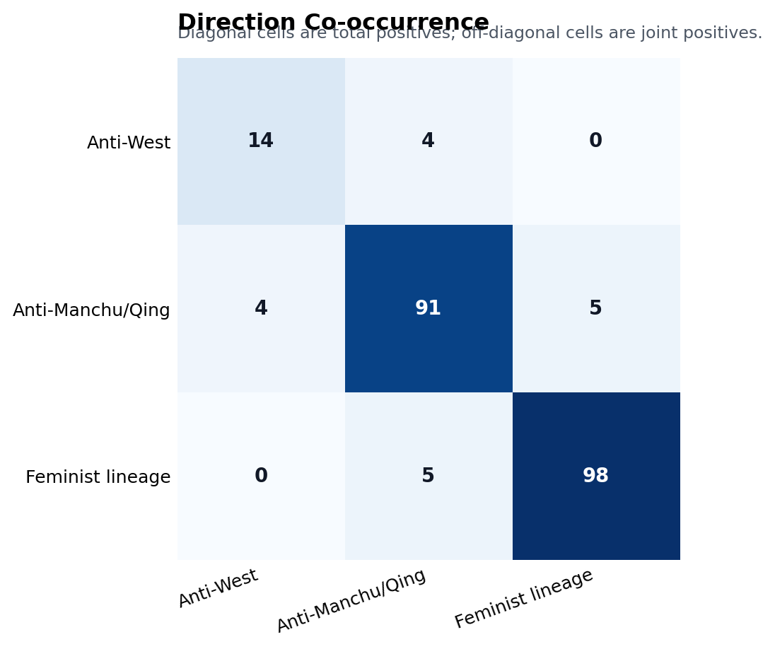 Direction co-occurrence heatmap showing 14 anti-West, 91 anti-Manchu/Qing, and 98 feminist-lineage posts with minimal overlap: only 5 posts are both anti-Manchu/Qing and feminist-lineage.