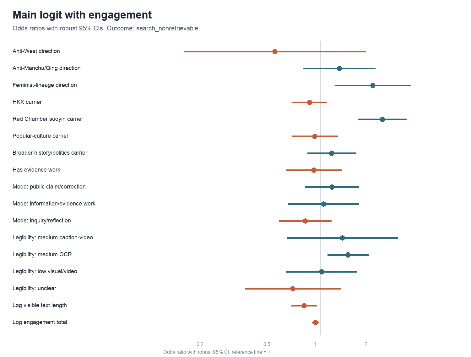 Forest plot of odds ratios from the main logistic regression with engagement controls. Feminist-lineage direction and Red Chamber suoyin carrier show the largest positive associations with search non-retrievability.